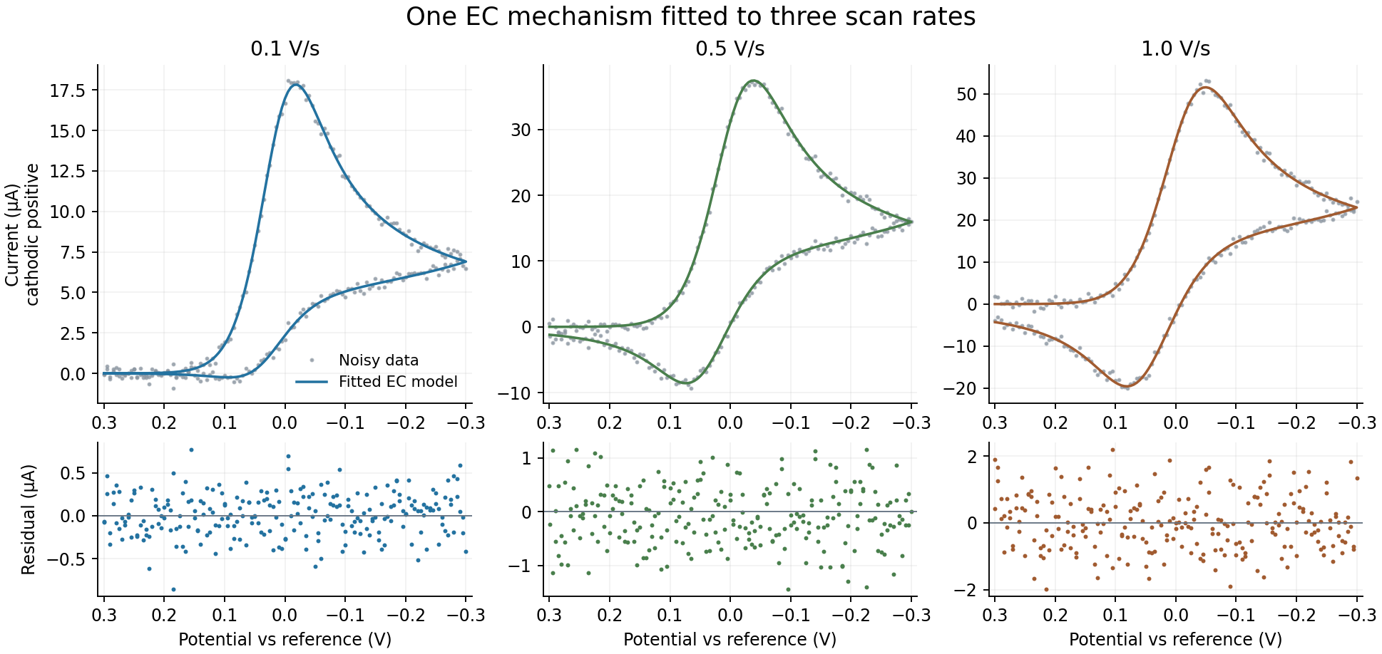 Three noisy CVs, fitted EC currents, and their residuals